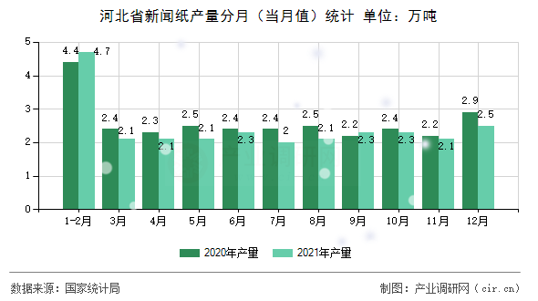 河北省新聞紙產量分月(當月值)統計 河北省新聞紙產量分月(當月值)統計