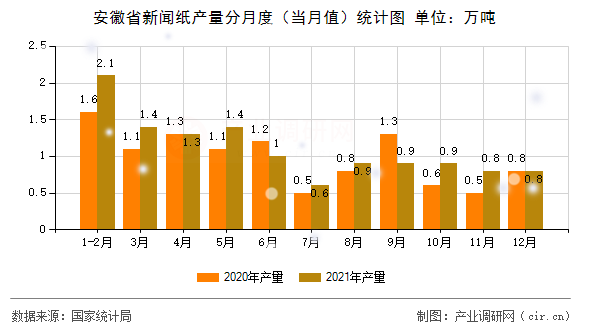 安徽省新聞紙產量分月度(當月值)統計圖 安徽省新聞紙產量分月度(當月值)統計圖