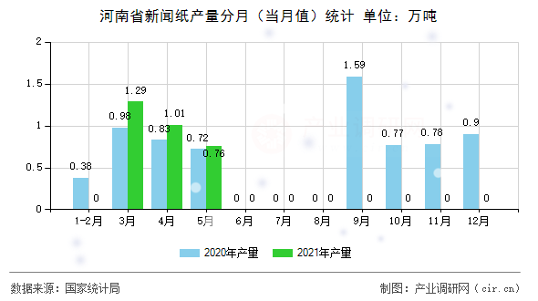 河南省新聞紙產量分月（當月值）統(tǒng)計