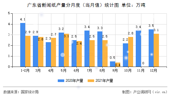 廣東省新聞紙產量分月度（當月值）統計圖