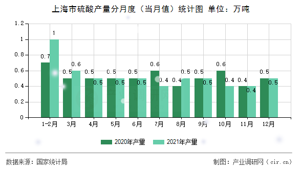 上海市硫酸產量分月度（當月值）統計圖
