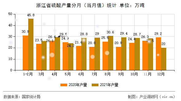 浙江省硫酸產量分月（當月值）統計