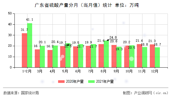 廣東省硫酸產量分月（當月值）統計