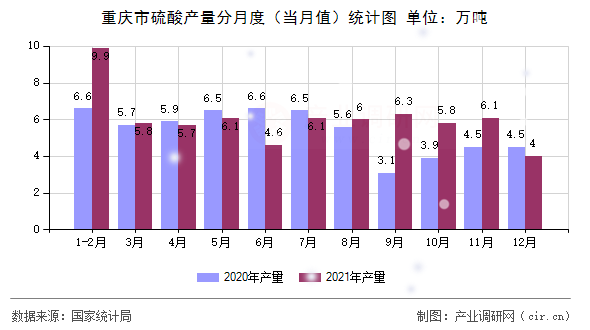 重慶市硫酸產量分月度（當月值）統計圖