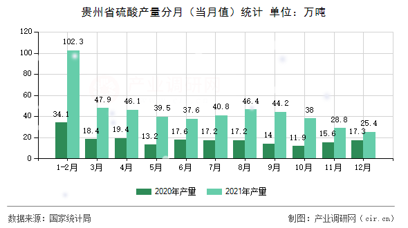 貴州省硫酸產量分月（當月值）統計