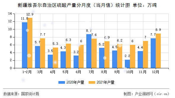 新疆維吾爾自治區硫酸產量分月度（當月值）統計圖