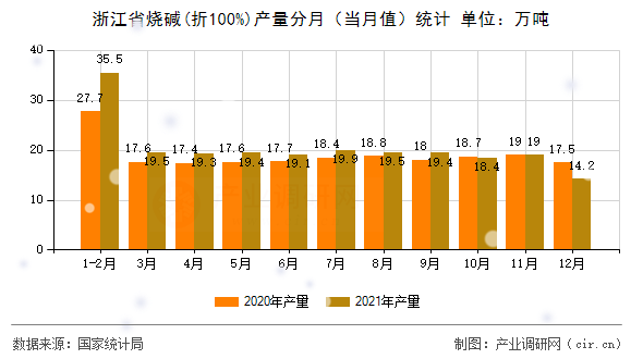 浙江省燒堿(折100%)產(chǎn)量分月（當月值）統(tǒng)計