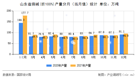 山東省燒堿(折100%)產量分月（當月值）統計