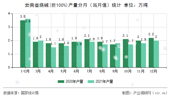 云南省燒堿(折100%)產量分月（當月值）統計