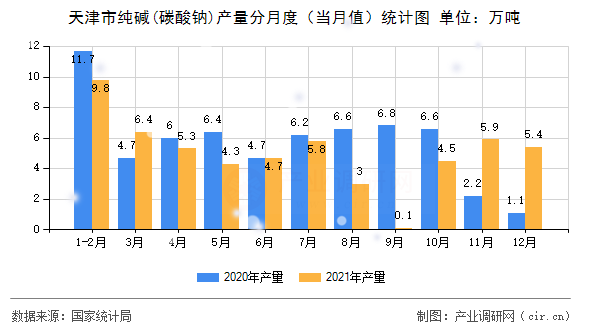 天津市純堿(碳酸鈉)產量分月度（當月值）統計圖