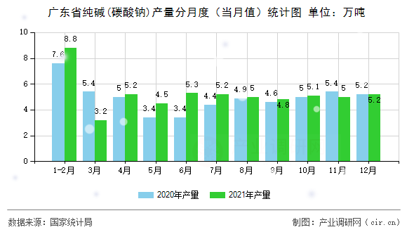 廣東省純堿(碳酸鈉)產(chǎn)量分月度（當(dāng)月值）統(tǒng)計圖