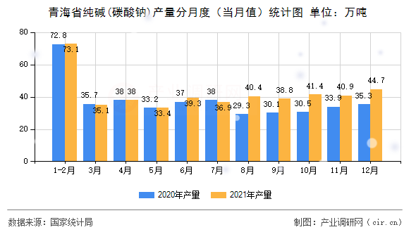 青海省純堿(碳酸鈉)產量分月度（當月值）統計圖