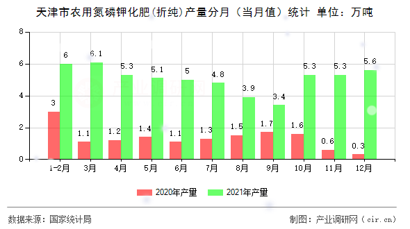 天津市農(nóng)用氮磷鉀化肥(折純)產(chǎn)量分月（當(dāng)月值）統(tǒng)計