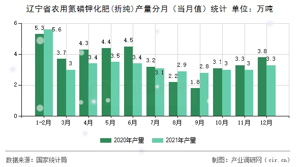 遼寧省農用氮磷鉀化肥(折純)產量分月（當月值）統計