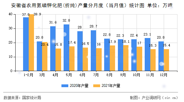 安徽省農用氮磷鉀化肥(折純)產量分月度（當月值）統計圖