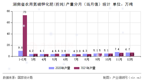 湖南省農用氮磷鉀化肥(折純)產量分月（當月值）統計