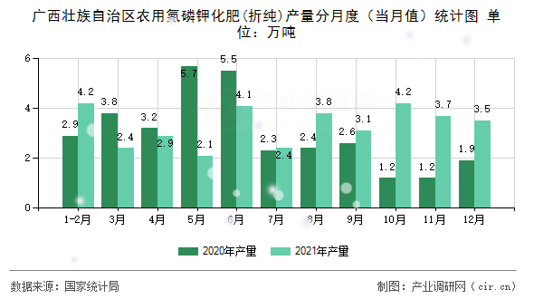 廣西壯族自治區農用氮磷鉀化肥(折純)產量分月度（當月值）統計圖