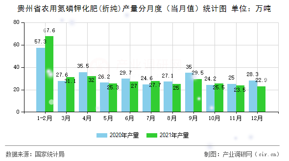 貴州省農用氮磷鉀化肥(折純)產量分月度（當月值）統計圖