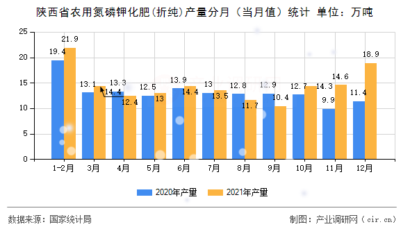 陜西省農用氮磷鉀化肥(折純)產量分月（當月值）統計