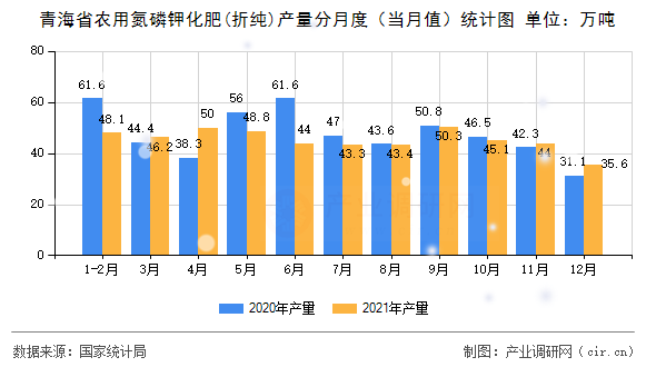 青海省農用氮磷鉀化肥(折純)產量分月度（當月值）統計圖