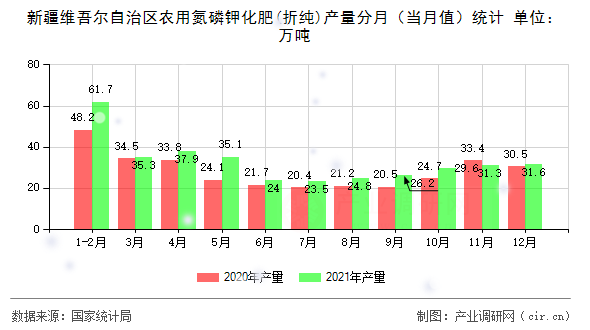 新疆維吾爾自治區農用氮磷鉀化肥(折純)產量分月（當月值）統計