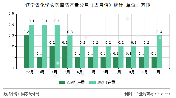 遼寧省化學農(nóng)藥原藥產(chǎn)量分月（當月值）統(tǒng)計