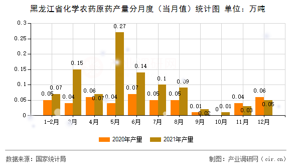 黑龍江省化學農藥原藥產量分月度(當月值)統計圖 黑龍江省化學農藥原藥產量分月度(當月值)統計圖