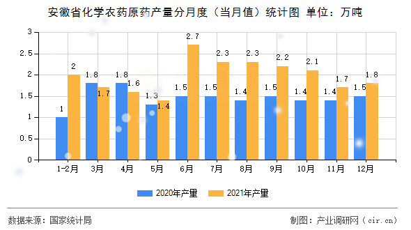 安徽省化學農藥原藥產量分月度（當月值）統計圖