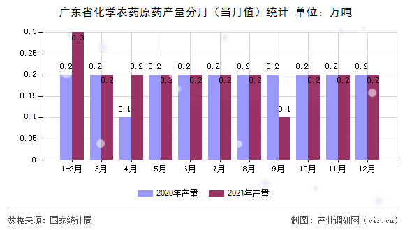 廣東省化學農藥原藥產量分月（當月值）統計
