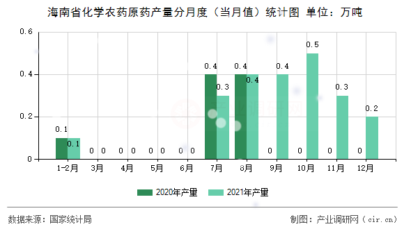 海南省化學農藥原藥產量分月度（當月值）統計圖