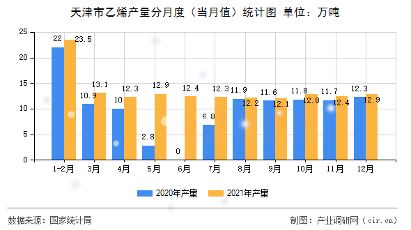 天津市乙烯產量分月度（當月值）統計圖