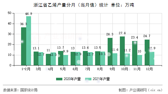 浙江省乙烯產量分月（當月值）統計