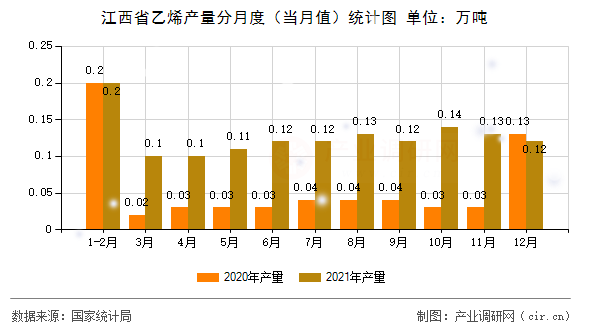 江西省乙烯產量分月度（當月值）統計圖