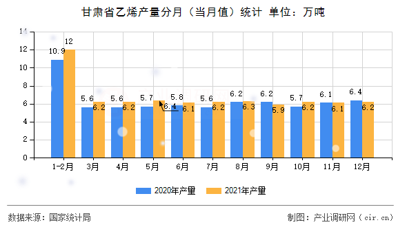 甘肅省乙烯產量分月（當月值）統計