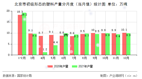 北京市初級形態的塑料產量分月度（當月值）統計圖