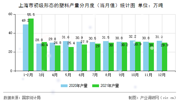 上海市初級形態的塑料產量分月度（當月值）統計圖