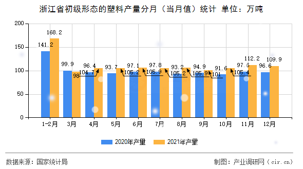 浙江省初級形態的塑料產量分月（當月值）統計
