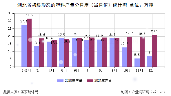 湖北省初級形態的塑料產量分月度（當月值）統計圖