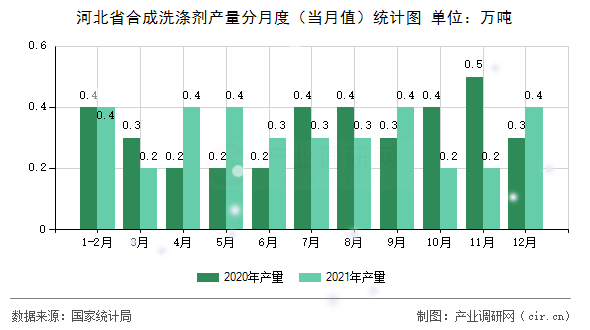 河北省合成洗滌劑產量分月度（當月值）統計圖