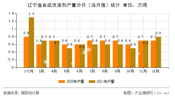 遼寧省合成洗滌劑產量分月（當月值）統計