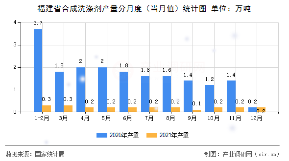 福建省合成洗滌劑產量分月度（當月值）統計圖