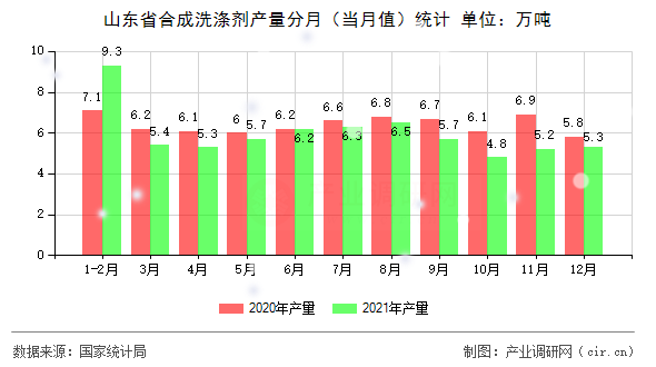 山東省合成洗滌劑產量分月（當月值）統計