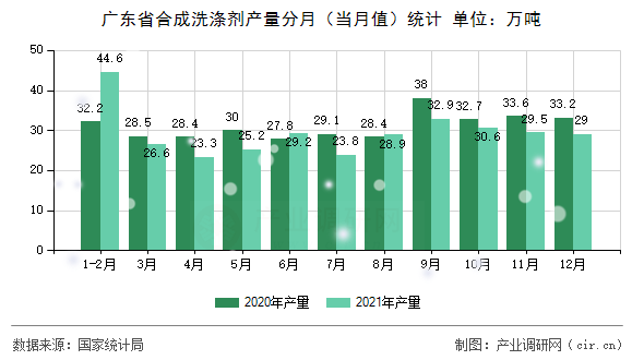 廣東省合成洗滌劑產(chǎn)量分月（當月值）統(tǒng)計