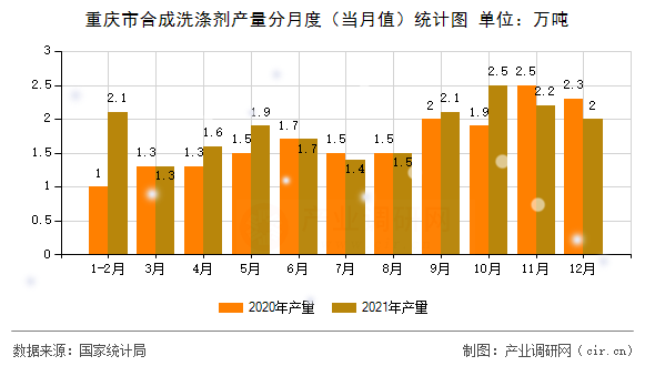重慶市合成洗滌劑產量分月度（當月值）統計圖