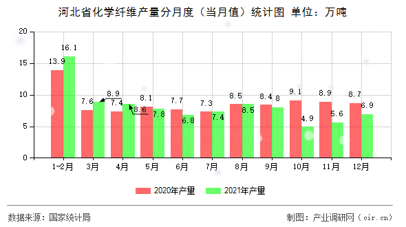 河北省化學纖維產量分月度（當月值）統計圖