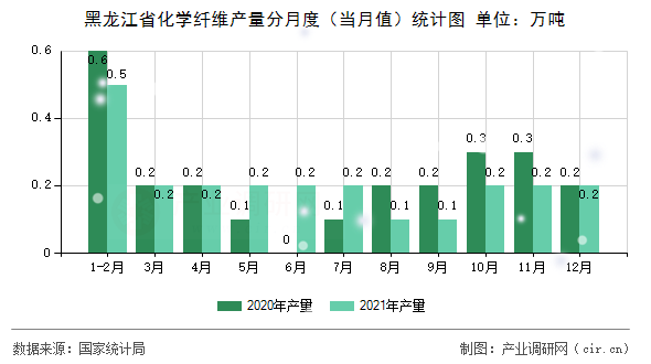 黑龍江省化學纖維產量分月度（當月值）統(tǒng)計圖