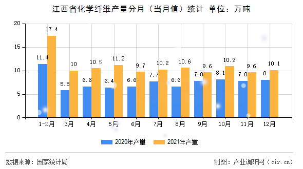 江西省化學纖維產量分月（當月值）統計