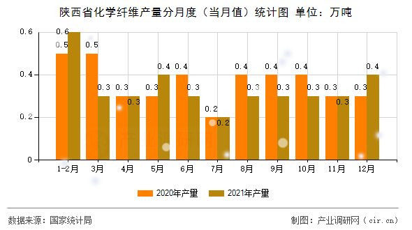 陜西省化學纖維產量分月度（當月值）統計圖