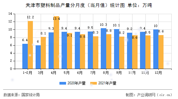 天津市塑料制品產量分月度（當月值）統計圖