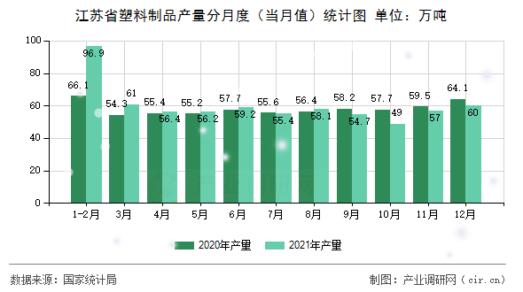 江蘇省塑料制品產量分月度（當月值）統計圖